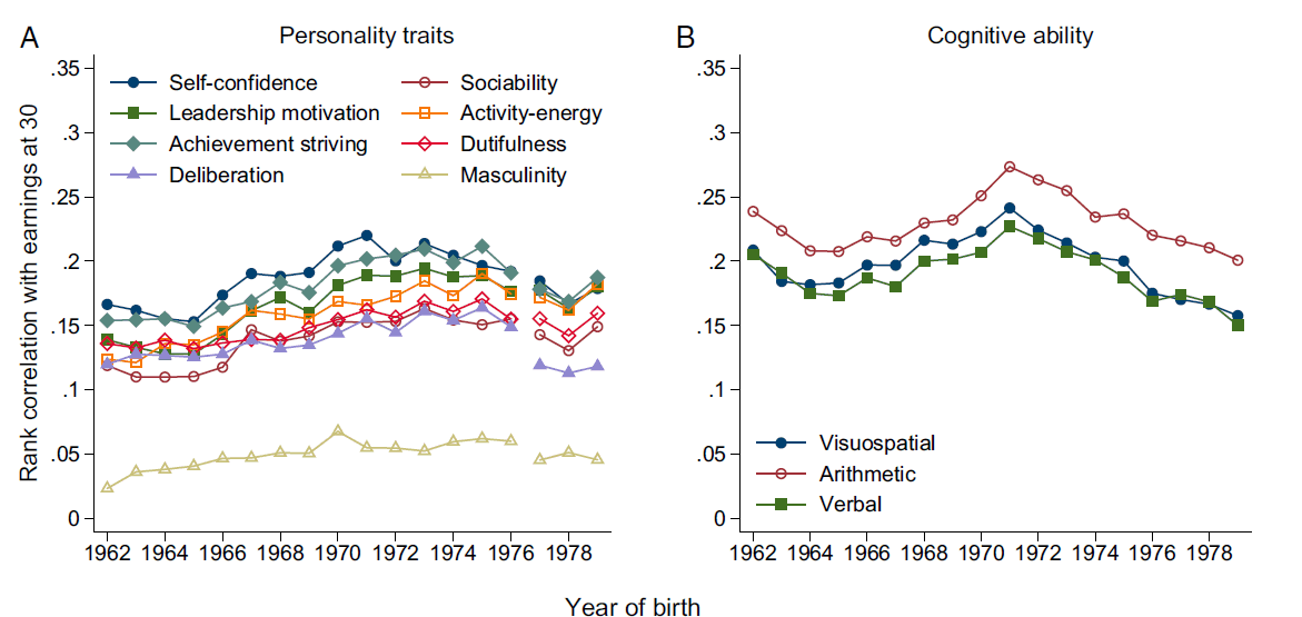 Image:Earnings correlate less and less with cognitive ability - at least for Finnish men - or is it just Nokia?